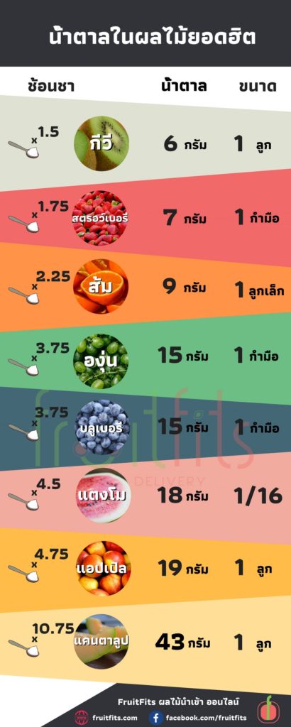 ผลไม้ลดน้ำหนัก น้ำตาล